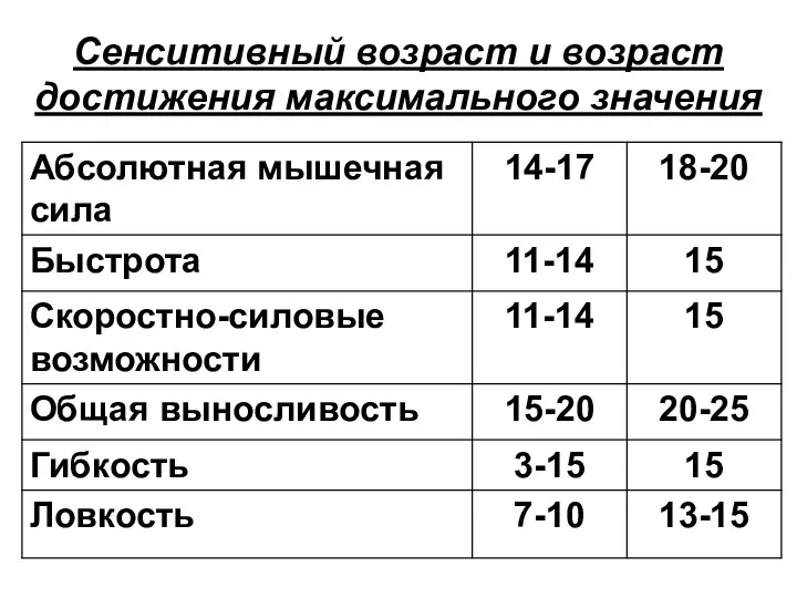 Сенситивный возраст и возраст достижения максимального значения