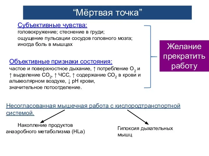 “Мёртвая точка” Субъективные чувства: головокружение; стеснение в груди; ощущение пульсации сосудов