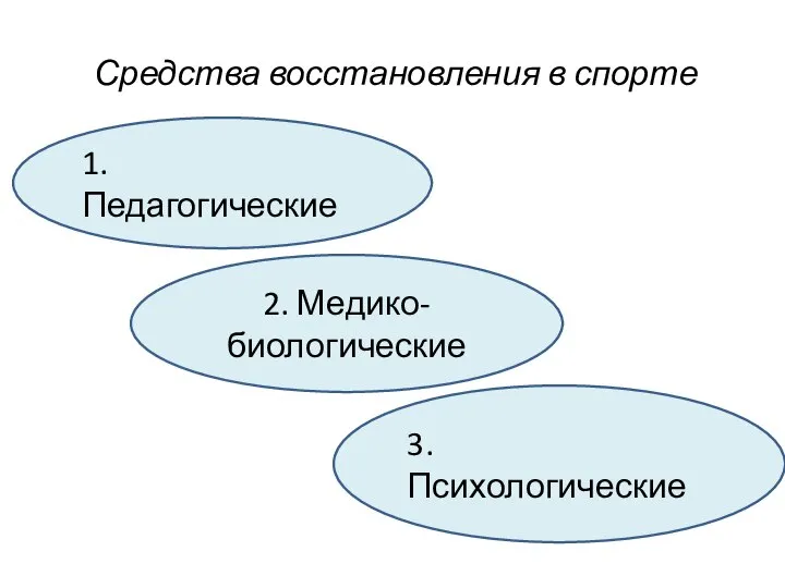 Средства восстановления в спорте 1.Педагогические 2. Медико-биологические 3. Психологические