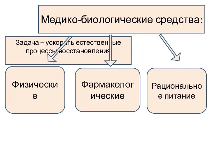 Медико-биологические средства: Задача – ускорить естественные процессы восстановления Физические Фармакологические Рациональное питание