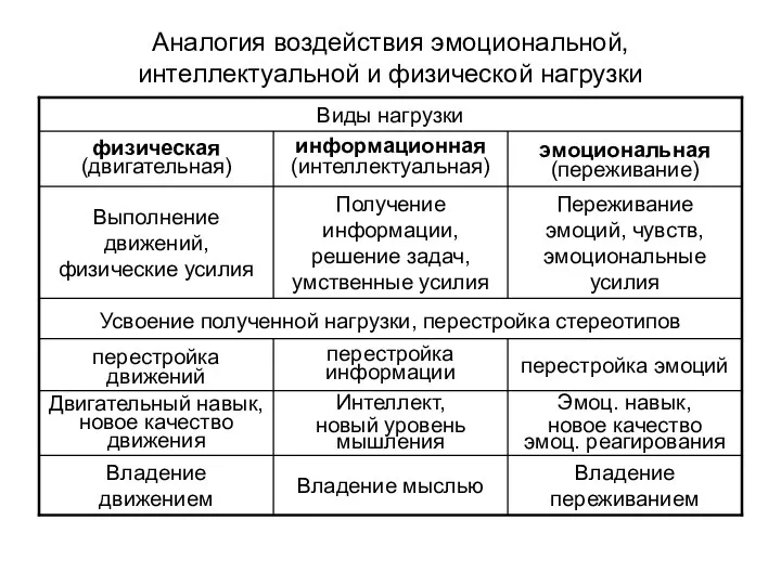 Аналогия воздействия эмоциональной, интеллектуальной и физической нагрузки