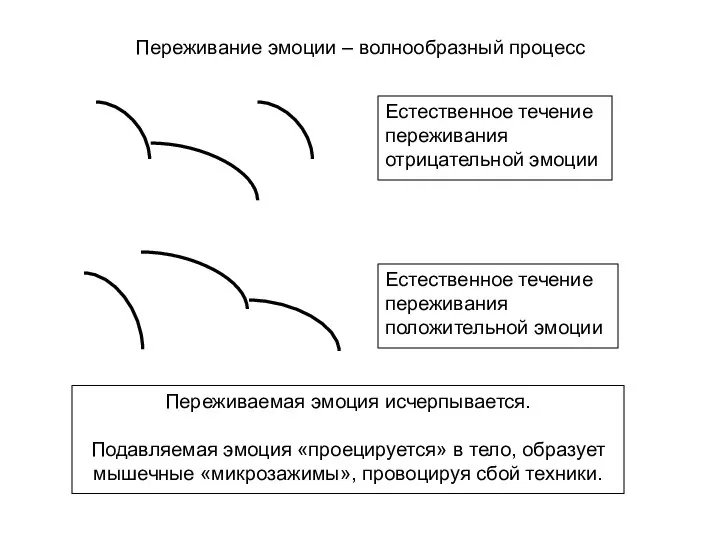 Переживание эмоции – волнообразный процесс Естественное течение переживания отрицательной эмоции Естественное