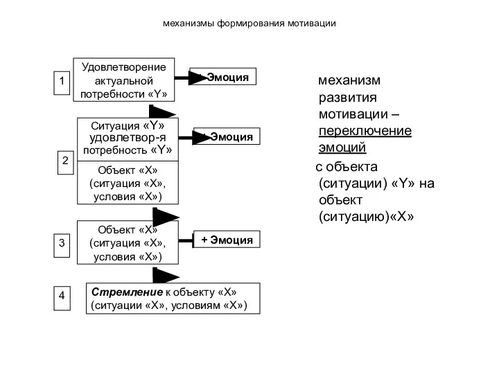 механизмы формирования мотивации механизм развития мотивации – переключение эмоций с объекта (ситуации) «Y» на объект (ситуацию)«Х»