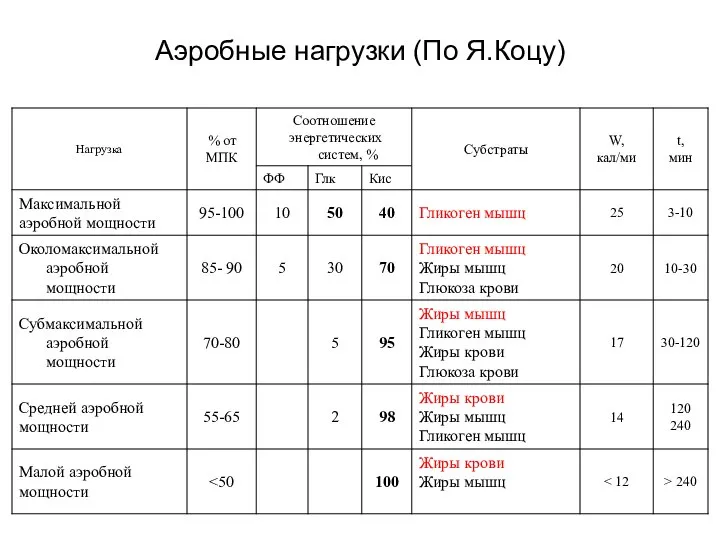 Аэробные нагрузки (По Я.Коцу)