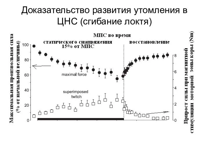 Доказательство развития утомления в ЦНС (сгибание локтя)