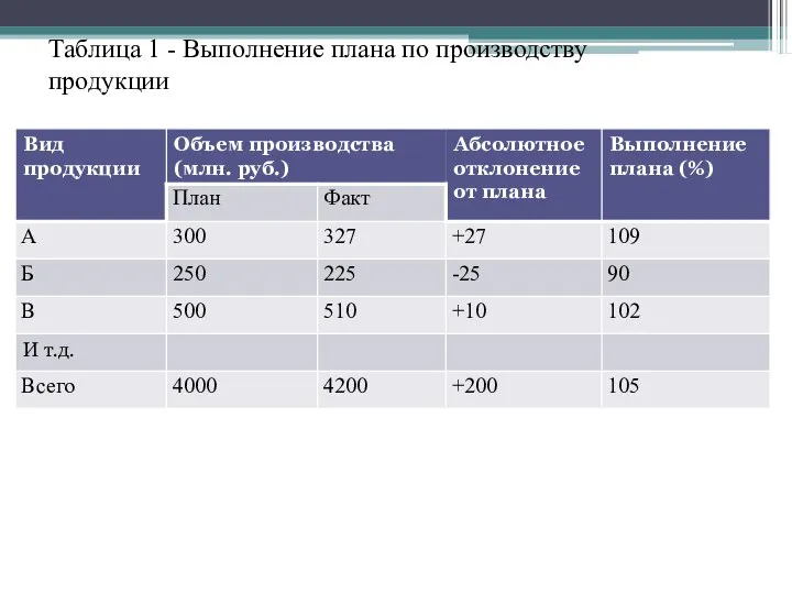 Таблица 1 - Выполнение плана по производству продукции