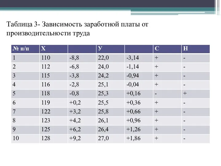 Таблица 3- Зависимость заработной платы от производительности труда