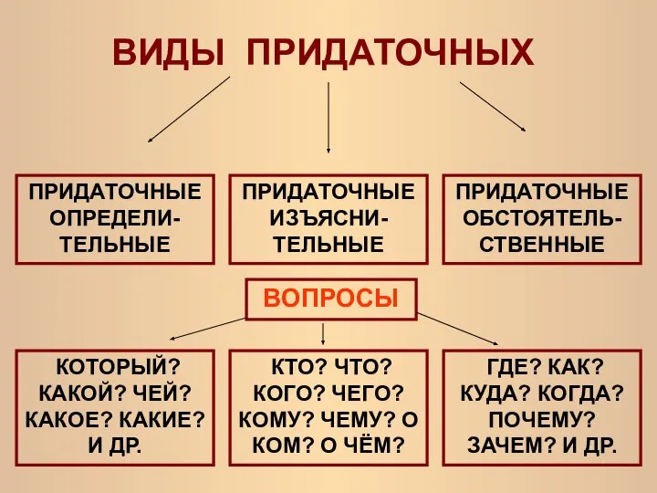 ВИДЫ ПРИДАТОЧНЫХ ПРИДАТОЧНЫЕ ОПРЕДЕЛИ- ТЕЛЬНЫЕ ПРИДАТОЧНЫЕ ИЗЪЯСНИ- ТЕЛЬНЫЕ ПРИДАТОЧНЫЕ ОБСТОЯТЕЛЬ- СТВЕННЫЕ