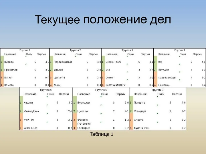 Текущее положение дел Таблица 1