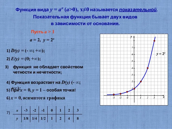 Функция вида у = аx (a>0), х≠0 называется показательной. Показательная функция