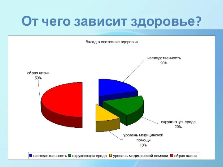 От чего зависит здоровье?