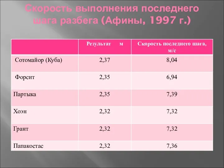 Скорость выполнения последнего шага разбега (Афины, 1997 г.)