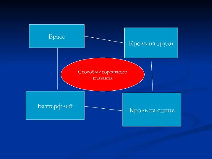 Брасс Кроль на груди Баттерфляй Кроль на спине Способы спортивного плавания