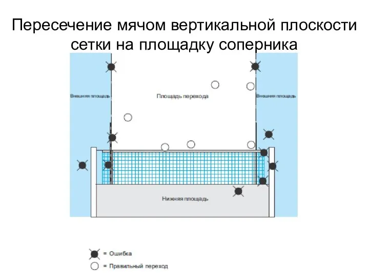 Пересечение мячом вертикальной плоскости сетки на площадку соперника