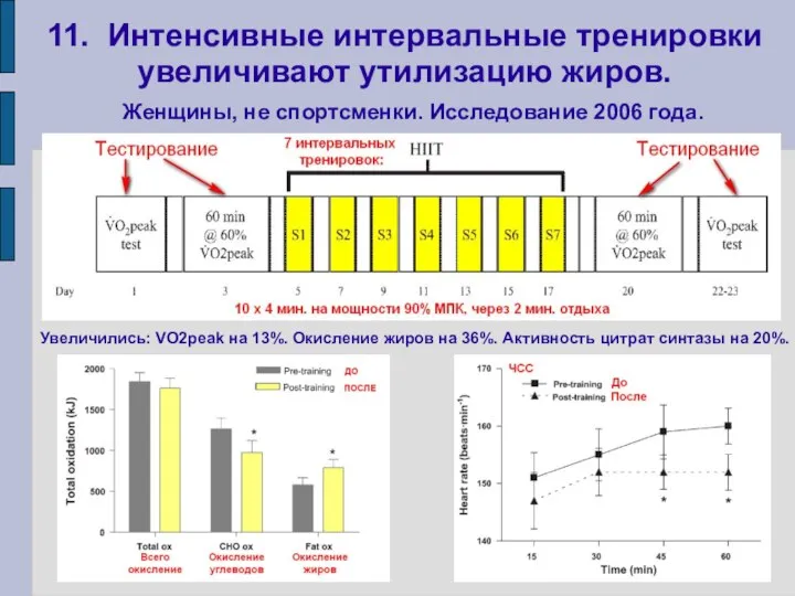 11. Интенсивные интервальные тренировки увеличивают утилизацию жиров. Увеличились: VO2peak на 13%.