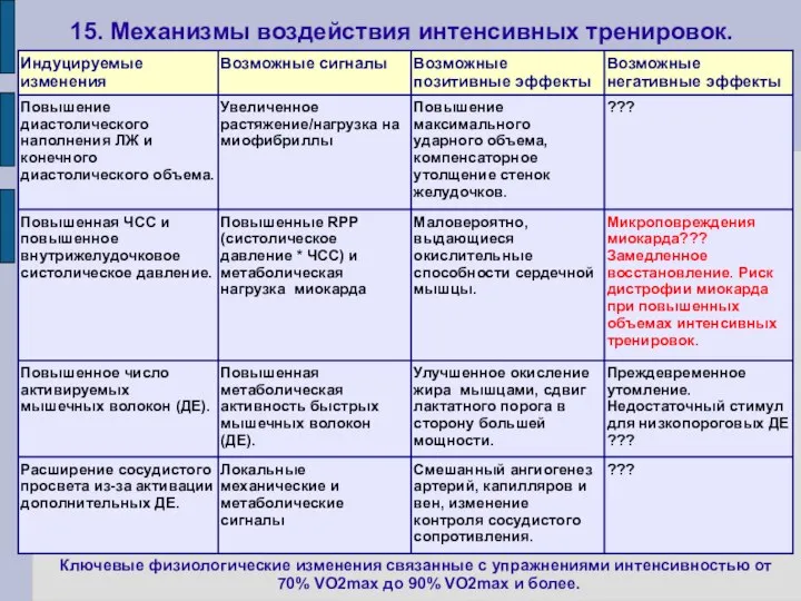 15. Механизмы воздействия интенсивных тренировок. Ключевые физиологические изменения связанные с упражнениями