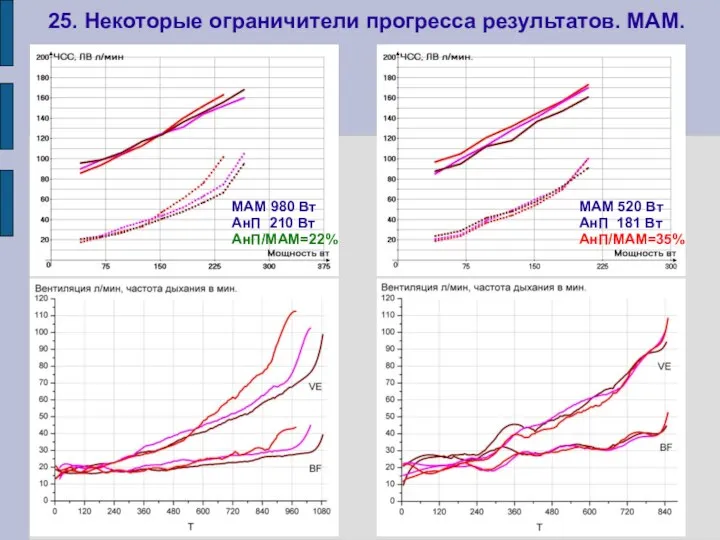 25. Некоторые ограничители прогресса результатов. МАМ. МАМ 980 Вт АнП 210