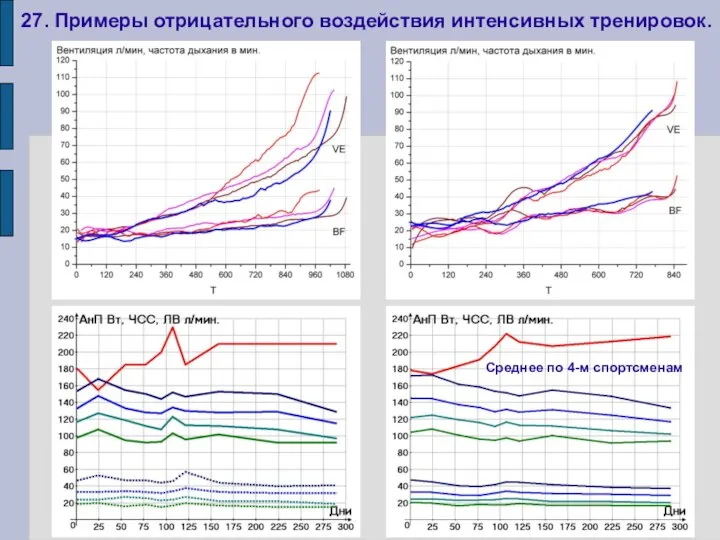 27. Примеры отрицательного воздействия интенсивных тренировок. Среднее по 4-м спортсменам