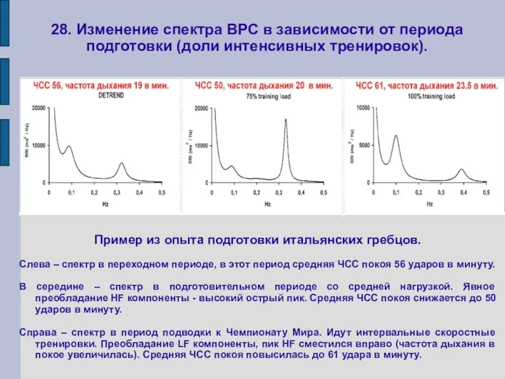 28. Изменение спектра ВРС в зависимости от периода подготовки (доли интенсивных