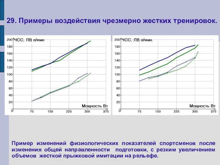 29. Примеры воздействия чрезмерно жестких тренировок. Пример изменений физиологических показателей спортсменов