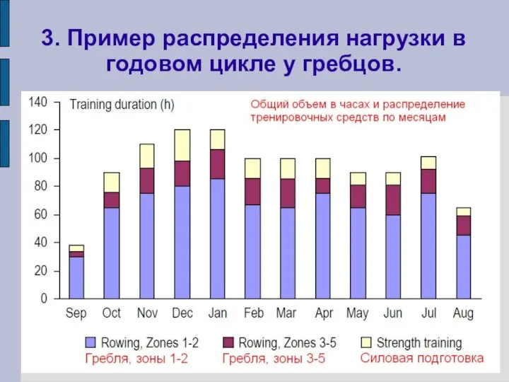 3. Пример распределения нагрузки в годовом цикле у гребцов.