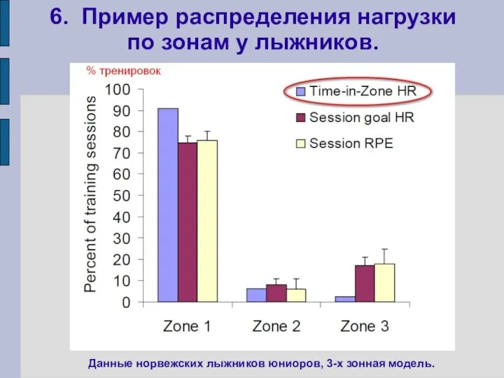 6. Пример распределения нагрузки по зонам у лыжников. Данные норвежских лыжников юниоров, 3-х зонная модель.
