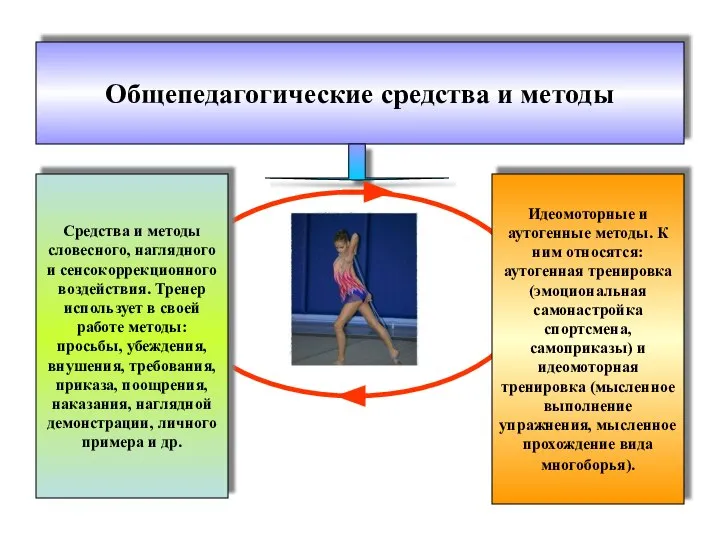 Общепедагогические средства и методы Идеомоторные и аутогенные методы. К ним относятся: