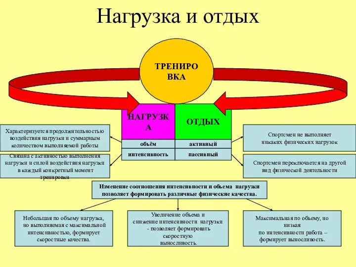 Нагрузка и отдых НАГРУЗКА ОТДЫХ ТРЕНИРОВКА объём интенсивность Характеризуется продолжительностью воздействия