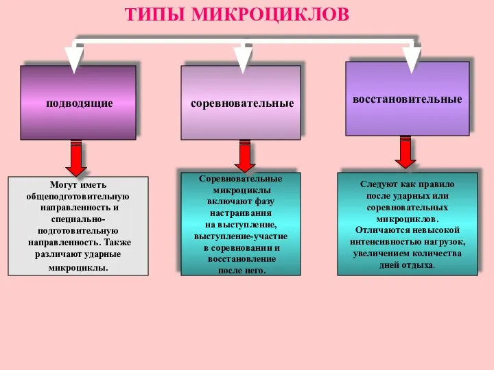 восстановительные подводящие соревновательные Могут иметь общеподготовительную направленность и специально-подготовительную направленность. Также