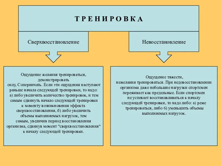 Сверхвосстановление Невосстановление Ощущение желания тренироваться, демонстрировать силу, Соперничать. Если эти ощущения