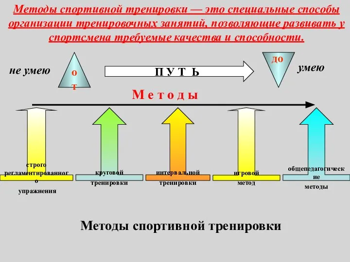 от до П У Т Ь М е т о д