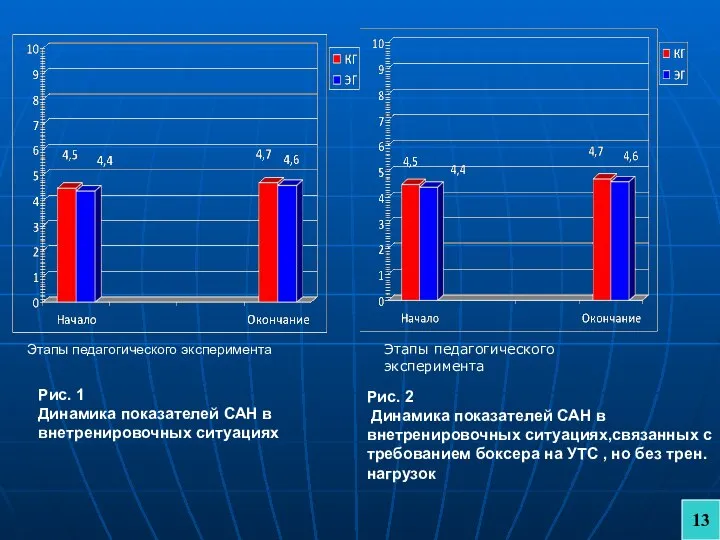 Этапы педагогического эксперимента Этапы педагогического эксперимента Рис. 1 Динамика показателей САН