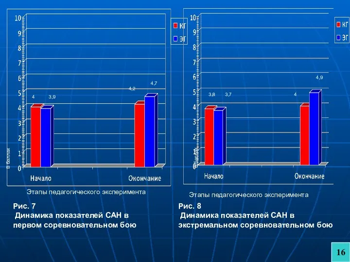 Рис. 7 Динамика показателей САН в первом соревновательном бою Рис. 8