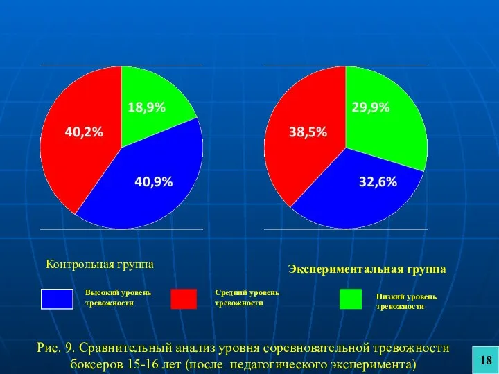 Рис. 9. Сравнительный анализ уровня соревновательной тревожности боксеров 15-16 лет (после