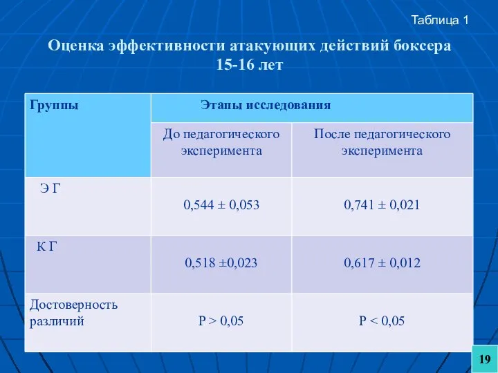 Оценка эффективности атакующих действий боксера 15-16 лет Таблица 1 19