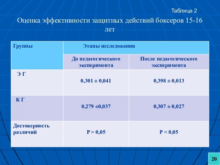 Оценка эффективности защитных действий боксеров 15-16 лет Таблица 2 20