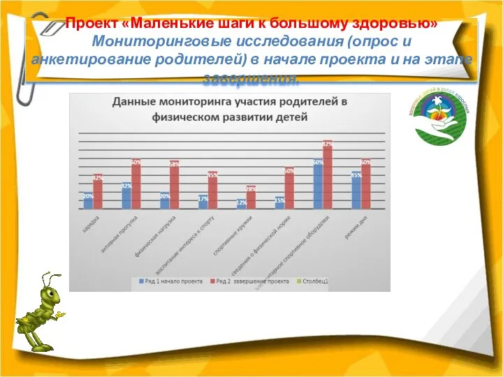 Проект «Маленькие шаги к большому здоровью» Мониторинговые исследования (опрос и анкетирование