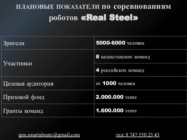 gen.smartalmaty@gmail.com тел: 8 747 550 23 43 ПЛАНОВЫЕ ПОКАЗАТЕЛИ по соревнованиям роботов «Real Steel»