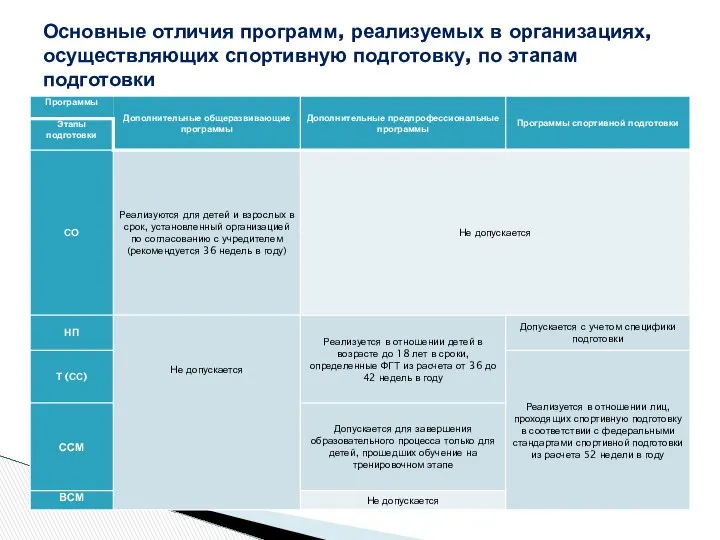 Основные отличия программ, реализуемых в организациях, осуществляющих спортивную подготовку, по этапам подготовки