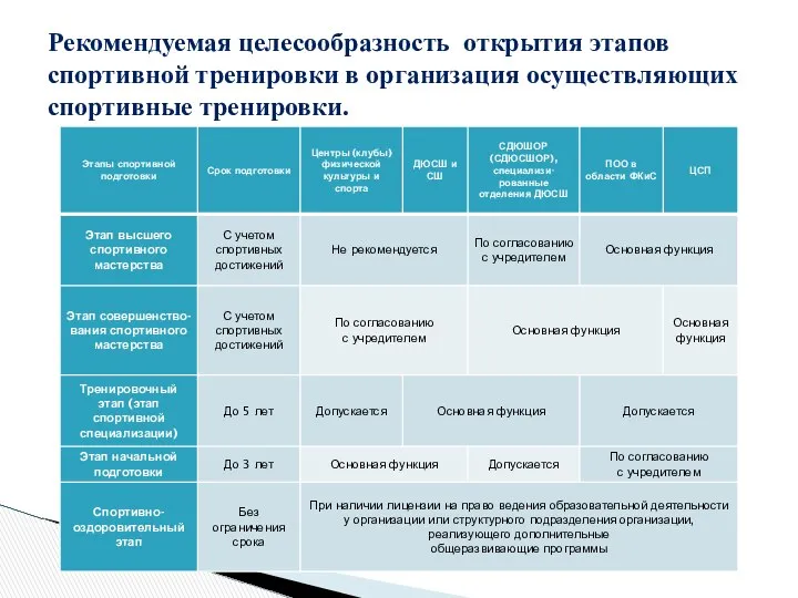 Рекомендуемая целесообразность открытия этапов спортивной тренировки в организация осуществляющих спортивные тренировки.