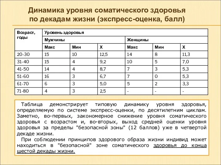 Динамика уровня соматического здоровья по декадам жизни (экспресс-оценка, балл) Таблица демонстрирует