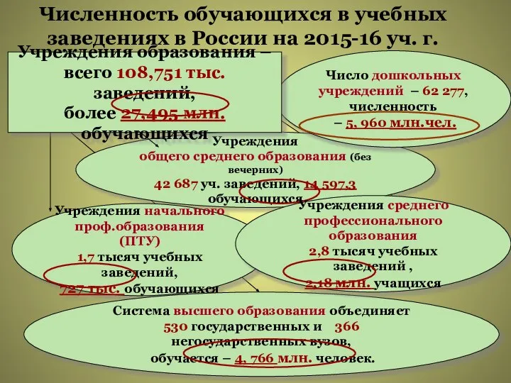 Численность обучающихся в учебных заведениях в России на 2015-16 уч. г.