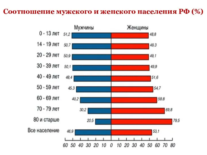 Соотношение мужского и женского населения РФ (%)