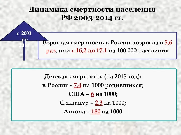Динамика смертности населения РФ 2003-2014 гг. с 2003 по 2014 Взрослая