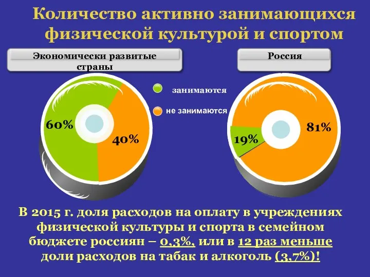 Количество активно занимающихся физической культурой и спортом Экономически развитые страны Россия