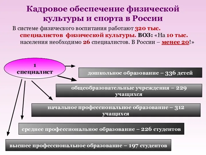 Кадровое обеспечение физической культуры и спорта в России В системе физического