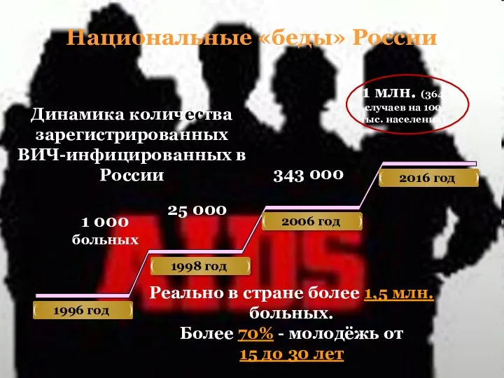 Национальные «беды» России 1996 год Динамика количества зарегистрированных ВИЧ-инфицированных в России