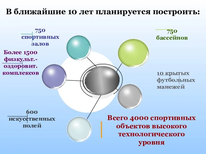 В ближайшие 10 лет планируется построить: 750 бассейнов 10 крытых футбольных