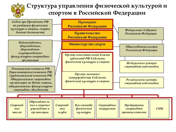 Органы исполнительной власти субъектов РФ в области физической культуры и спорта