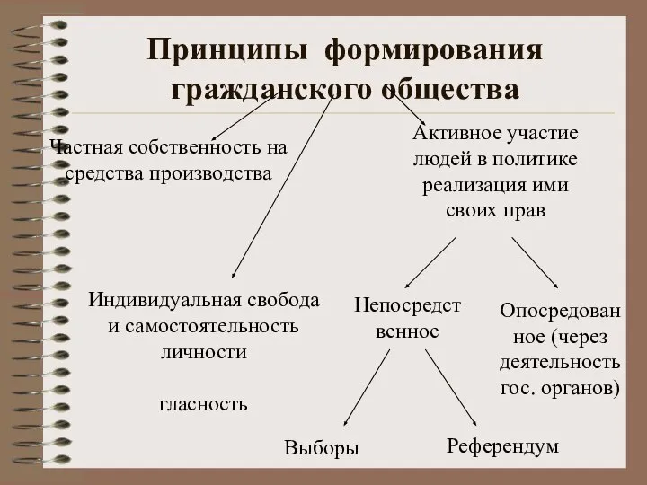 Принципы формирования гражданского общества Частная собственность на средства производства Активное участие